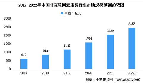 2022年中国非互联网云服务及其细分领域市场规模预测分析（图）
