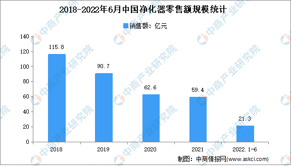 天博体育官网入口2022年1-6月中国空气净化器市场运行情况分析：零售额213亿(图1)
