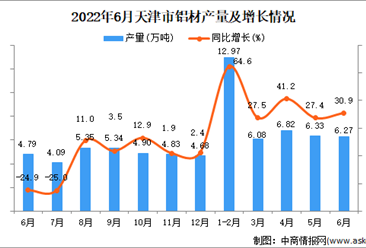 2022年6月天津铝材产量数据统计分析