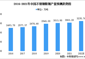 2022年中國(guó)不銹鋼市場(chǎng)現(xiàn)狀及未來(lái)發(fā)展前景分析（圖）