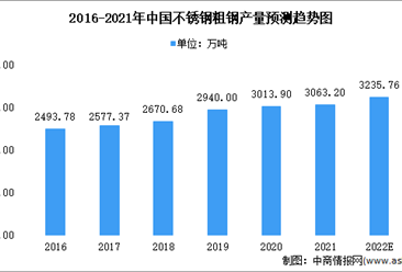 2022年中国不锈钢市场现状及未来发展前景分析（图）