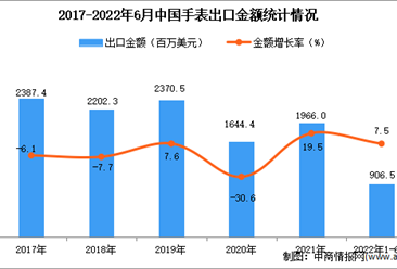 2022年1-6月中国手表出口数据统计分析