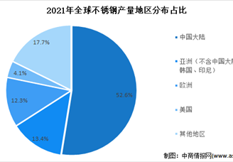 2022年全球及中國(guó)不銹鋼市場(chǎng)現(xiàn)狀分析：中國(guó)占比約五成（圖）