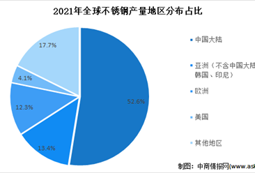 2022年全球及中国不锈钢市场现状分析：中国占比约五成（图）