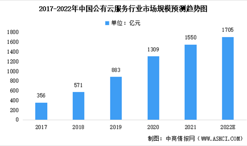 2022年中国公有云服务及其细分领域市场规模预测：IaaS为最大细分领域（图）