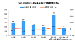 2022年1-6月中国集装箱出口数据统计分析