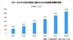 2022年中国互联网云服务及其细分领域市场规模预测分析（图）