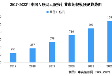 2022年中國互聯網云服務及其細分領域市場規模預測分析（圖）