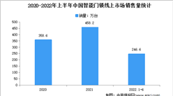 2022年1-6月中国智能门锁线上市场运行情况分析：销量达246.6万套