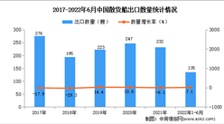 2022年1-6月中国散货船出口数据统计分析