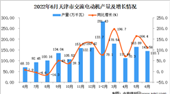 2022年6月天津交流电动机产量数据统计分析