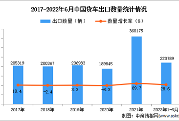 2022年1-6月中国货车出口数据统计分析