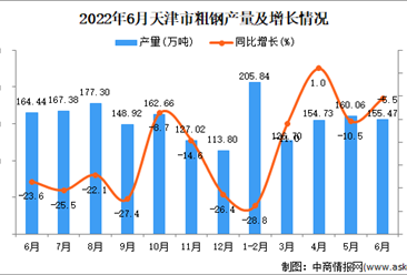 2022年6月天津粗钢产量数据统计分析