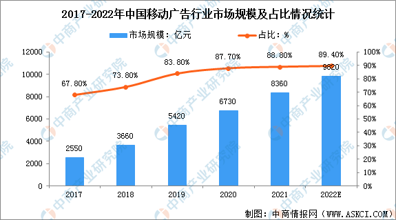 2022年中国移动广告行业市场规模及发展前亚星体育景预测分析（图）(图1)