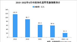 2022年1-6月中国空气净化器市场运行情况分析：零售额21.3亿元