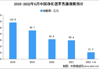 2022年1-6月中国空气净化器市场运行情况分析：零售额21.3亿元