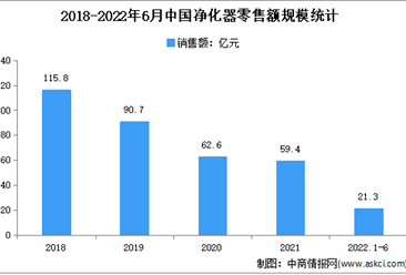 2022年1-6月中國空氣凈化器市場運行情況分析：零售額21.3億元