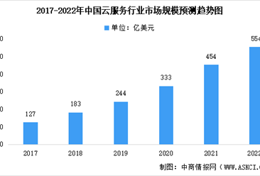 2022年中国云服务行业市场规模及未来发展前景预测分析（图）