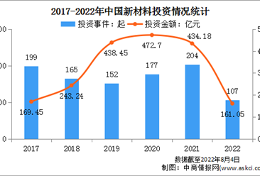 2022年中國新材料行業投融資情況分析：投資數量107起（圖）
