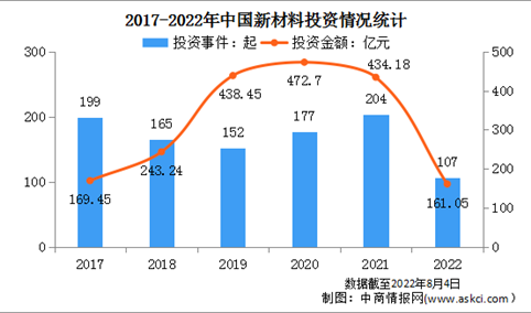 2022年中国新材料行业投融资情况分析：投资数量107起（图）