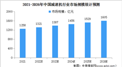2022年中國減速機行業市場規模及發展趨勢預測分析（圖）