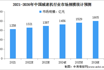2022年中國減速機行業市場規模及發展趨勢預測分析（圖）