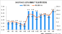 2022年6月天津銅材產量數據統計分析