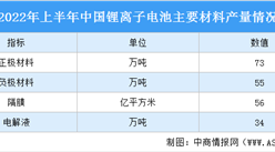 2022年上半年中國鋰離子電池行業運行情況：收入突破4800億（圖）