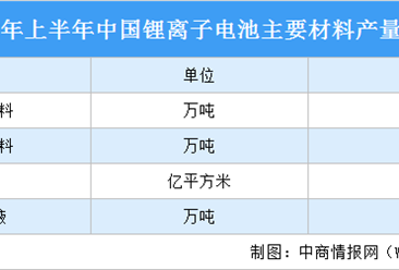 2022年上半年中国锂离子电池行业运行情况：收入突破4800亿（图）