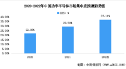 2022年中國功率半導體行業市場現狀預測分析（圖）