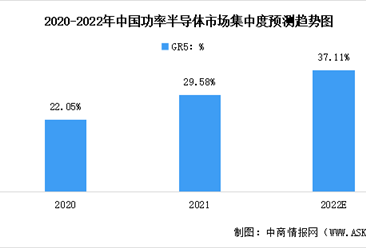2022年中國功率半導體行業市場現狀預測分析（圖）