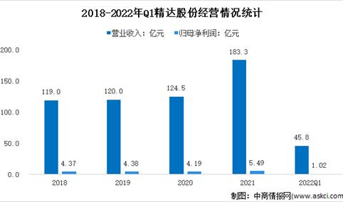 2022年中国电磁线行业上市龙头企业精达股份市场竞争格局分析（图）