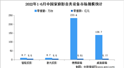2022年1-6月中国家庭影音类设备市场运行情况分析：销量达240万台