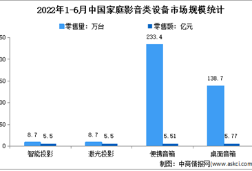2022年1-6月中国家庭影音类设备市场运行情况分析：销量达240万台