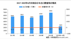 2022年1-6月中國自行車出口數據統計分析