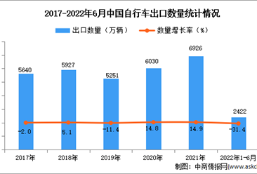 2022年1-6月中国自行车出口数据统计分析