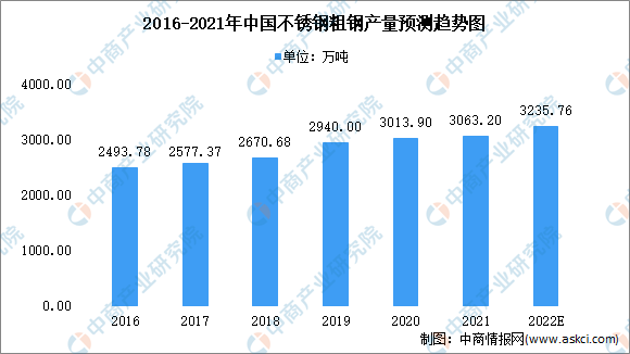 2022年中国雷火电竞官方网站不锈钢市场现状及未来发展前景分析（图）(图1)