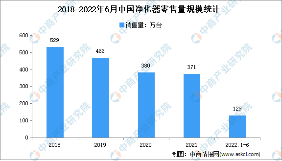 天博体育官网入口2022年1-6月中国空气净化器市场运行情况分析：零售额213亿(图2)