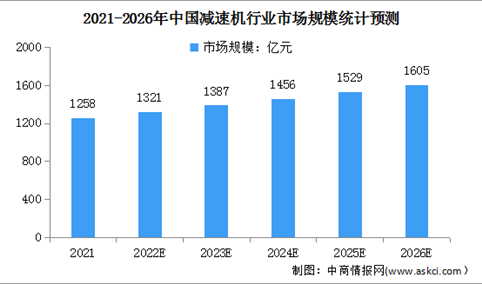 2022年中国减速机行业市场规模及竞争格局预测分析（图）