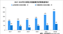 2022年中國光伏行業存在問題及發展前景預測分析