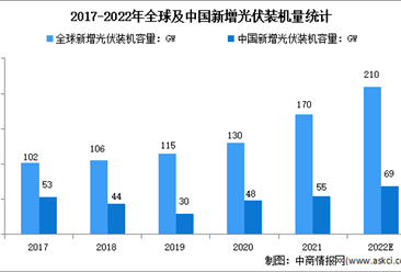 2022年中國光伏行業存在問題及發展前景預測分析