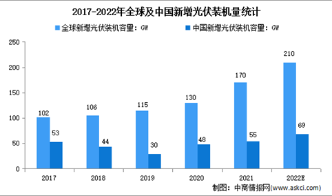 2022年中国光伏行业存在问题及发展前景预测分析