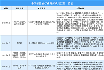 2022年中國體育行業最新政策匯總一覽（表）