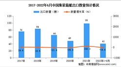 2022年1-6月中国集装箱船出口数据统计分析