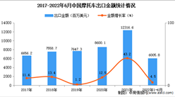 2022年1-6月中國摩托車出口數據統計分析