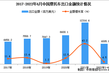 2022年1-6月中國摩托車出口數據統計分析