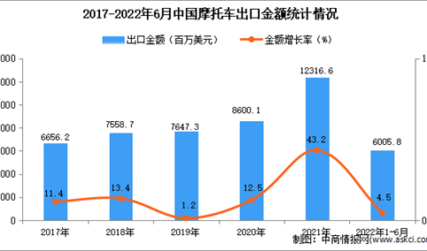 2022年1-6月中国摩托车出口数据统计分析