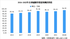2022年全球硫酸鋅銷量預測及硫酸鋅市場競爭格局分析（圖）