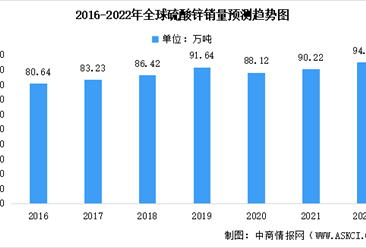 2022年全球硫酸鋅銷量預測及硫酸鋅市場競爭格局分析（圖）