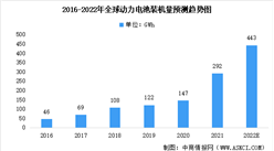2022年全球及中國動力電池裝機量預測：中國動力電池“卷”向全球（圖）